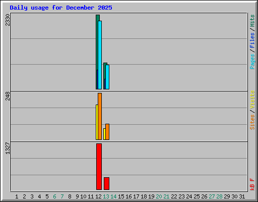 Daily usage for December 2025