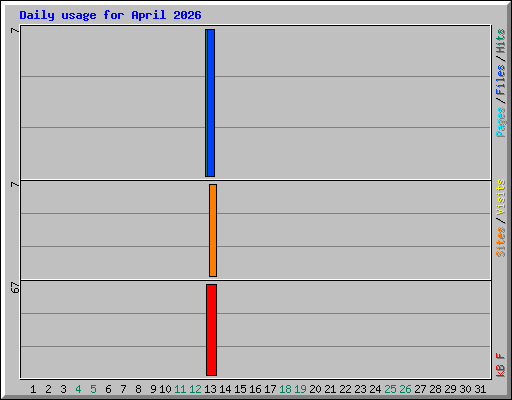 Daily usage for April 2026