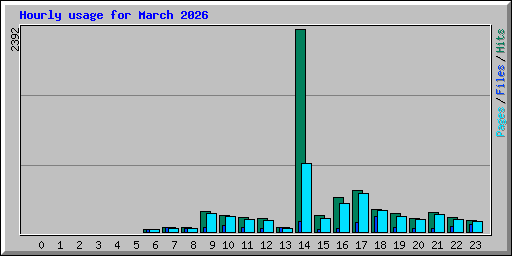 Hourly usage for March 2026