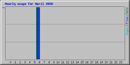 Hourly usage for April 2026