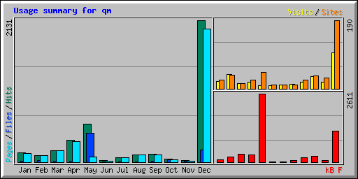 Usage summary for qm